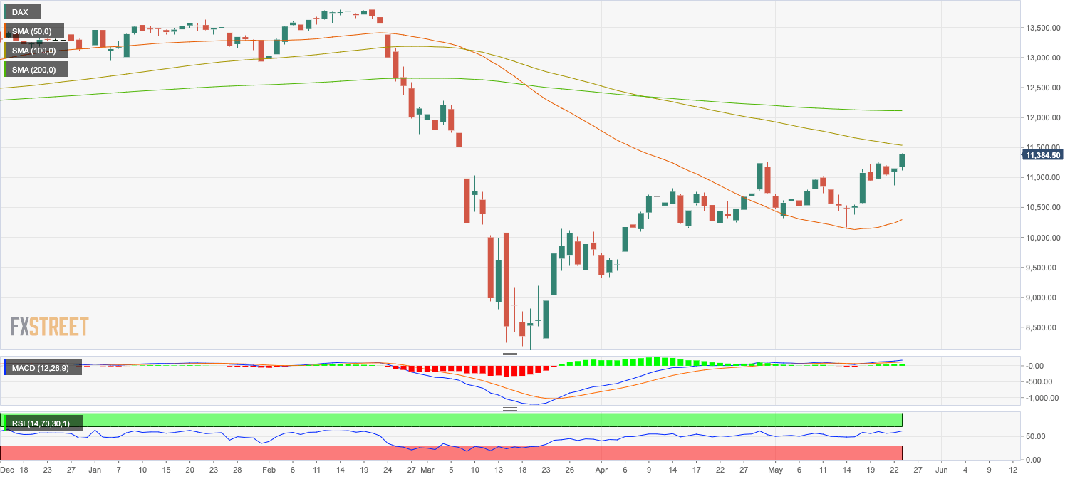 Germany's DAX 30 Index German stocks closes at highest since early